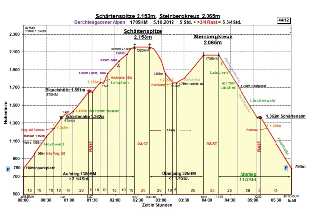 Zeit-Wege-Diagramm im Detail