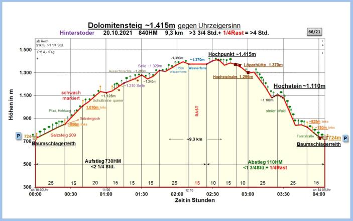 Zeit-Wege-Diagramm im Detail