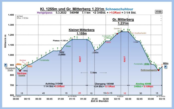 Zeit-Wege-Diagramm im Detail, neu!