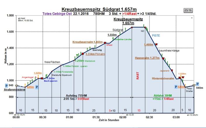 Zeit-Wege-Diagramm im Detail