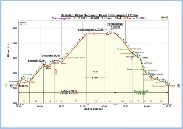 Zeit-Wege-Diagramm im Detail
