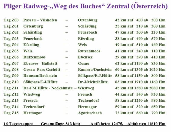 Pilgerradetappen Österreich als Übersicht