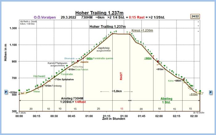 Zeit-Wege-Diagramm im Detail