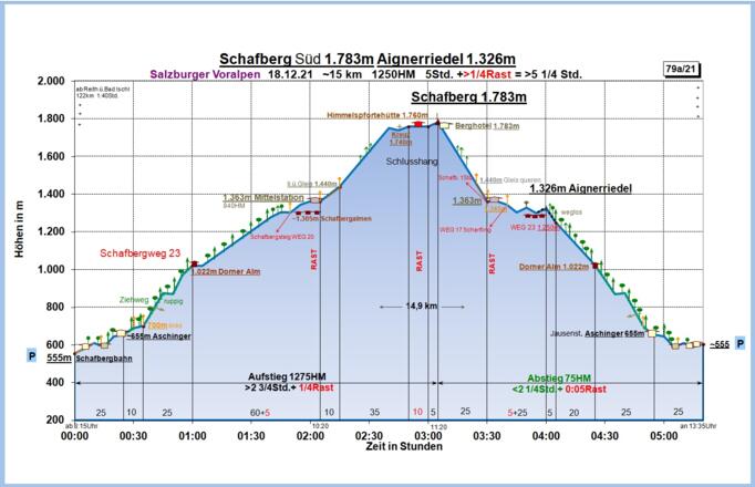 Zeit-Wege-Diagramm im Detail