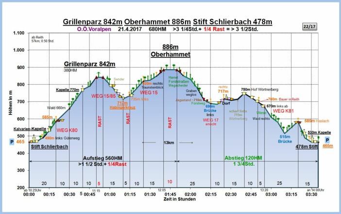 Zeit-Wege-Diagramm im Detail