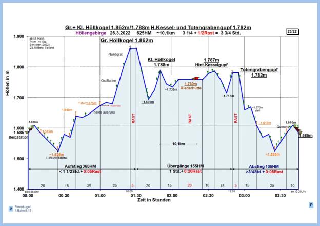 Zeit-Wege-Diagramm im Detail, neu!