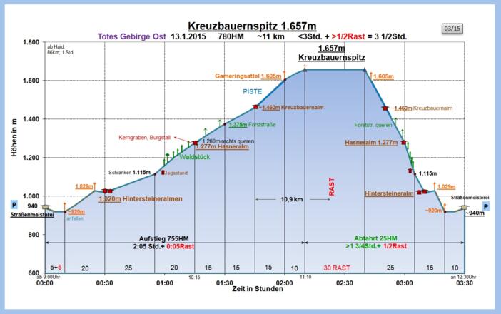 Zeit-Wege-Diagramm im Detail, neu!
