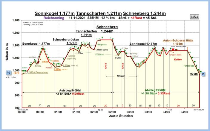 Zeit-Wege-Diagramm im Detail