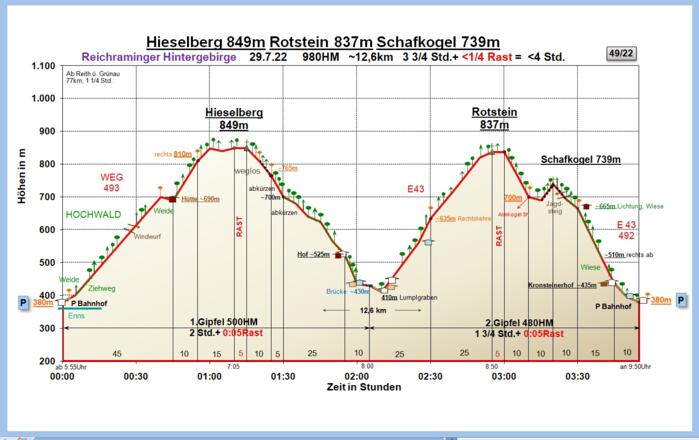 Zeit-Wege-Diagramm neu
