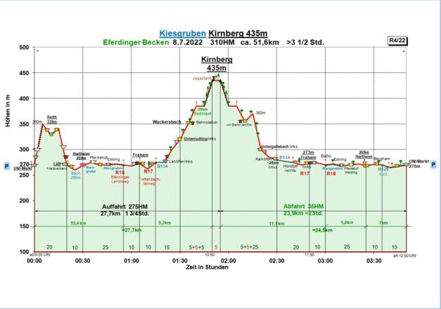 Zeit-Wege-Diagramm im Detail
