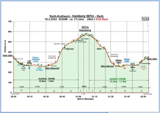 Zeit-Wege-Diagramm im Detail