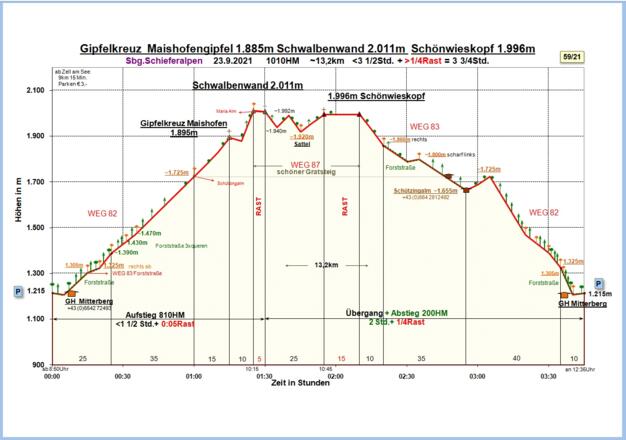 Zeit-Wege-Diagramm im Detail