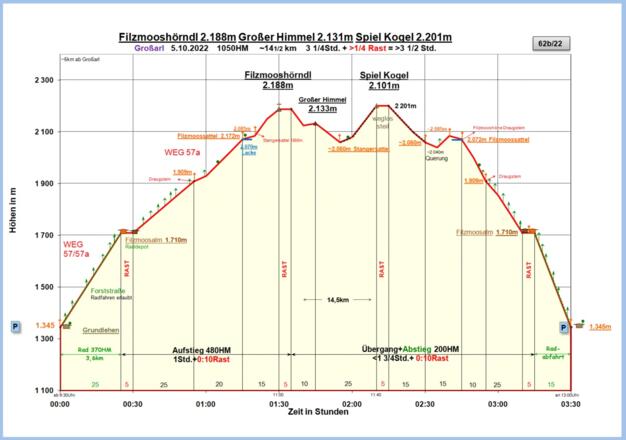 Zeit-Wege-Diagramm im Detail
