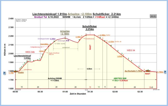 Zeit-Höhen-Diagramm