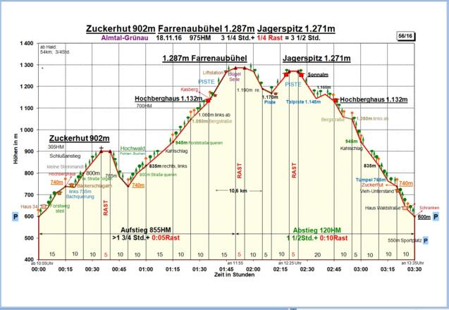 Zeit-Höhen-Diagramm im Detail!