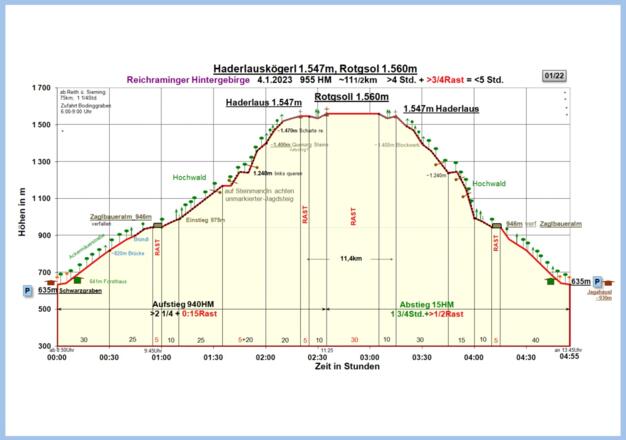 Diagramm neu 2023 Gruppentempo