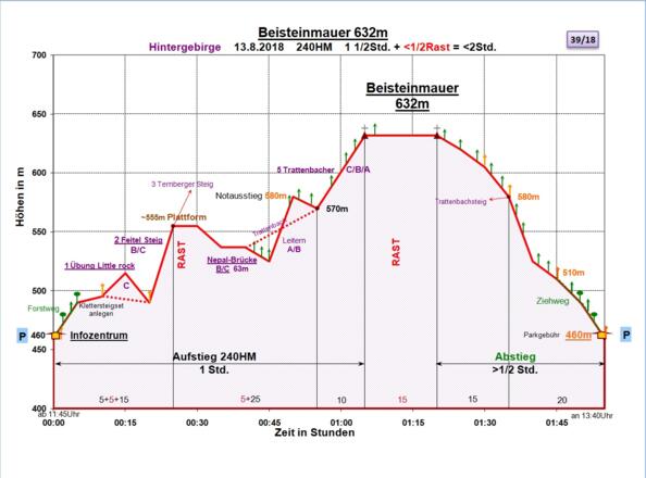 Zeit-Wege-Diagramm im Detail, einfachste Gipfelroute.