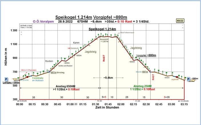 Zeit-Höhen-Diagramm im Detail!