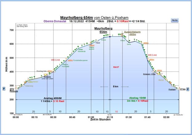 Zeit-Höhen-Diagramm