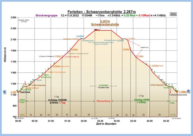 Zeit-Wege-Diagramm im Detail