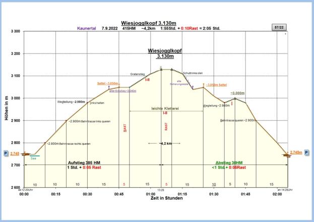 Zeit-Wege-Diagramm