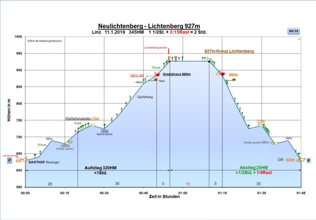 Zeit-Wege -Diagramm neu