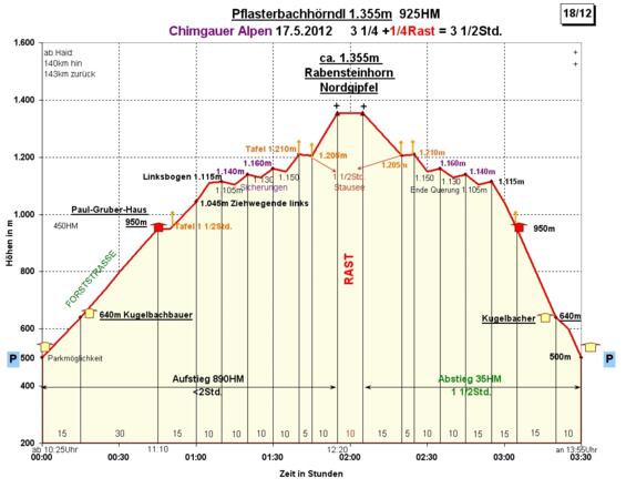 Zeit-Wege-Diagramm im Detail