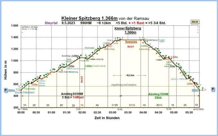 Zeit-Wege-Diagramm