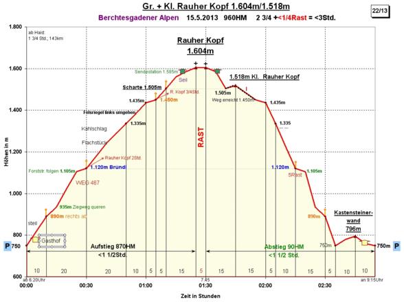 Zeit-Wege-Diagramm im Detail
