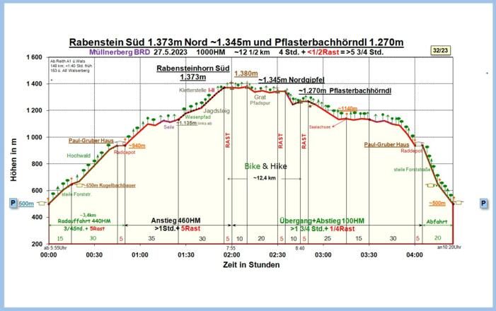 Zeit-Wege-Diagramm im Detail