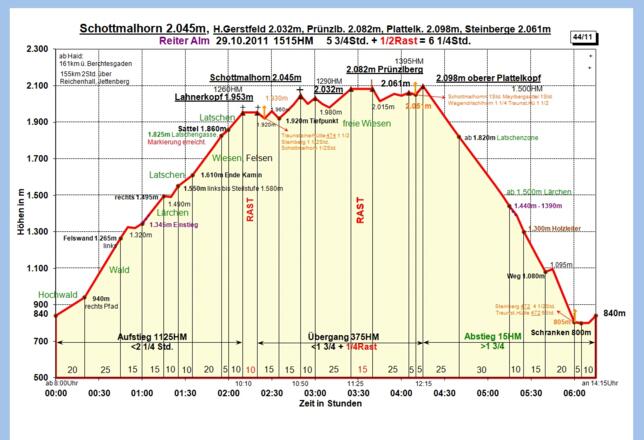 Zeit-Wege-Diagramm im Detail