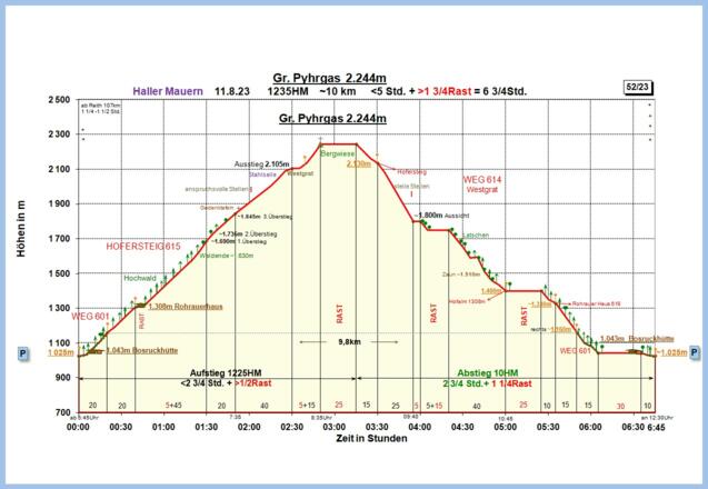 Zeit- Höhen Diagramm 2, Gruppe, ohne Lugkogel 11.8.23