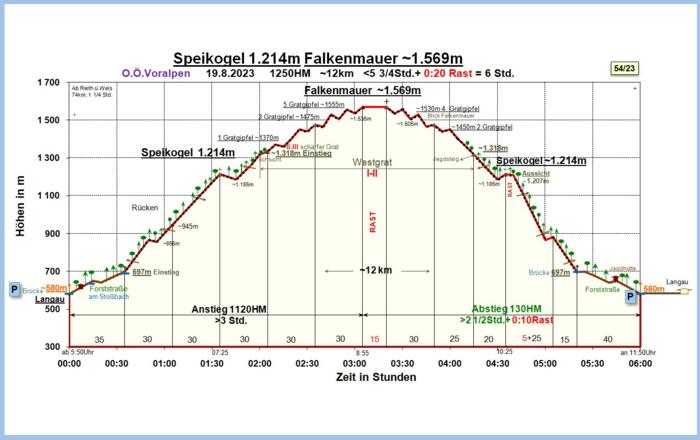 Zeit-Höhen-Diagramm