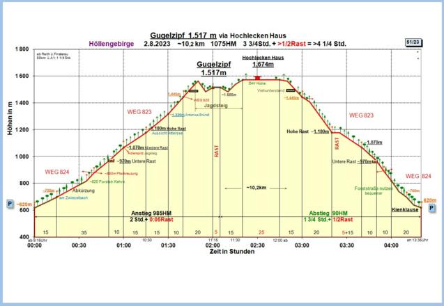 Zeit-Höhen-Diagramm (2023)