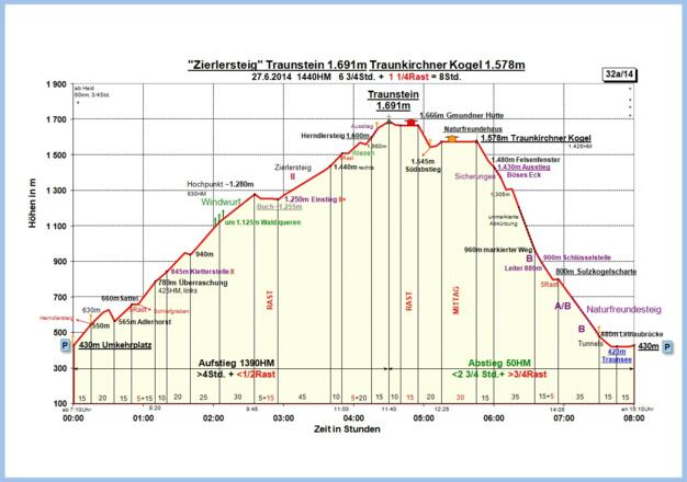 Zeit-Höhen-Diagramm!