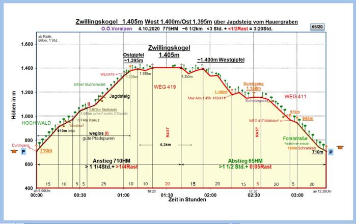 Zeit-Höhen-Diagramm_2020