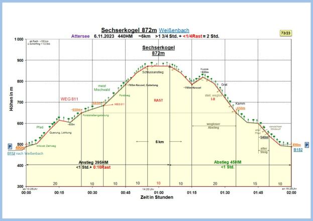 Zeit-Höhen-Diagramm neu