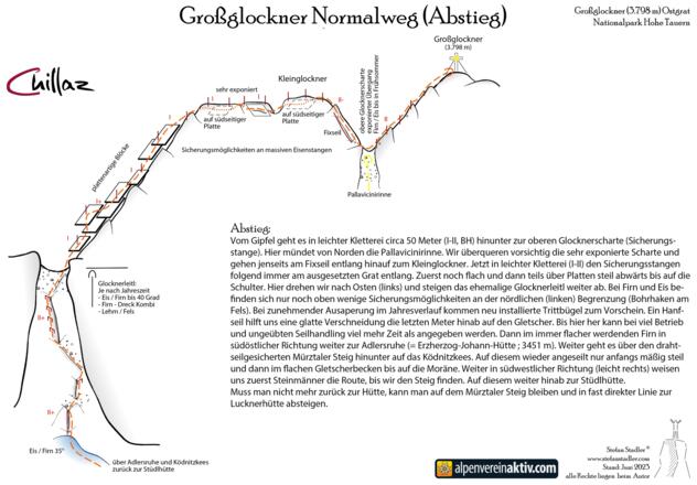 Topo Großglockner Normalweg = Abstieg.