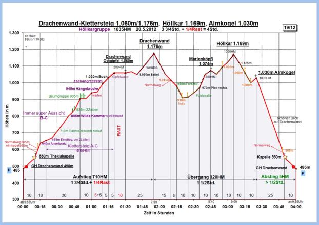 Zeit-Wege-Diagramm im Detail