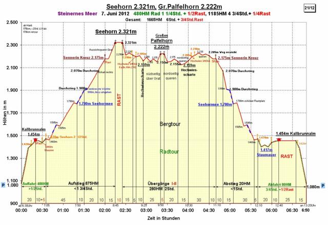 Zeit-Wege-Diagramm im Detail