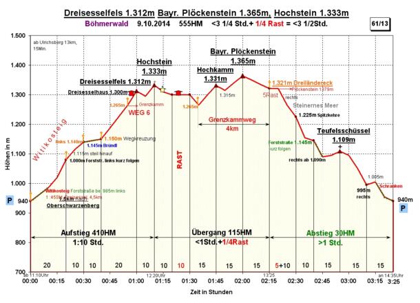 Zeit-Wege-Diagramm, detailliert.