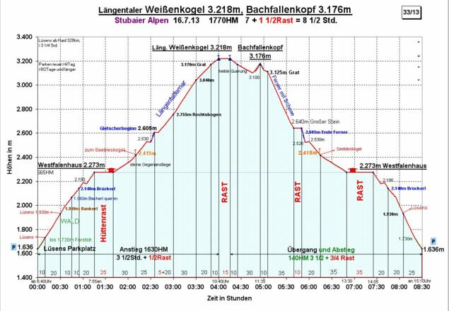 Zeit-Wege-Diagramm