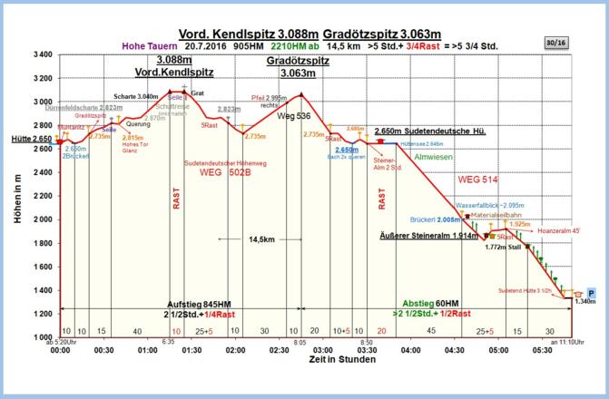 Zeit-Höhen-Diagramm neu