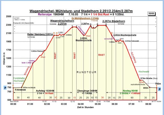 Zeit-Wege-Diagramm im Detail