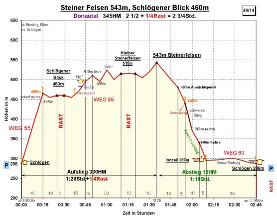 Zeit-Wege-Diagramm, detailliert.