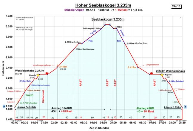 Zeit-Höhen Diagramm im Detail
