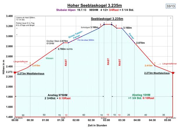 Variante mit Übernachtung im Schutzhaus, Zeit-Höhen-Diagramm 2
