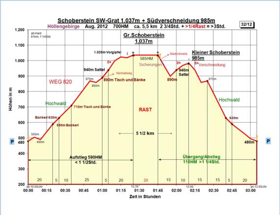 Zeit-Wege-Diagramm im Detail