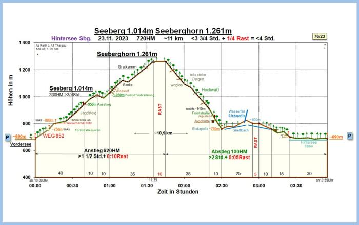 Zeit-Höhen-Diagramm