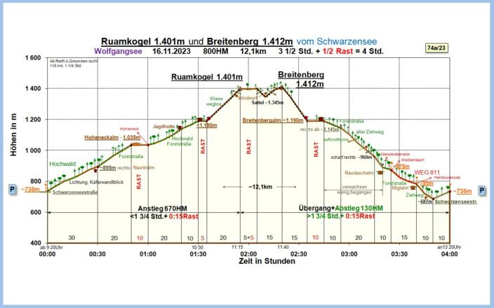 Zeit-Höhen-Diagramm